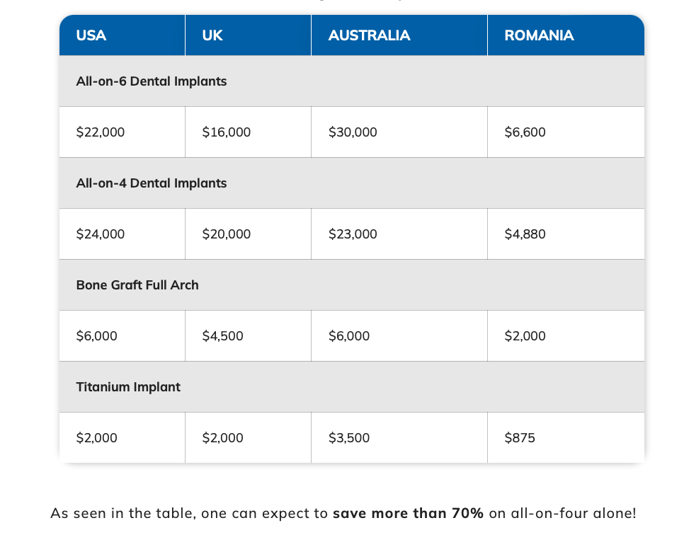 Dental Implant Cost Romania